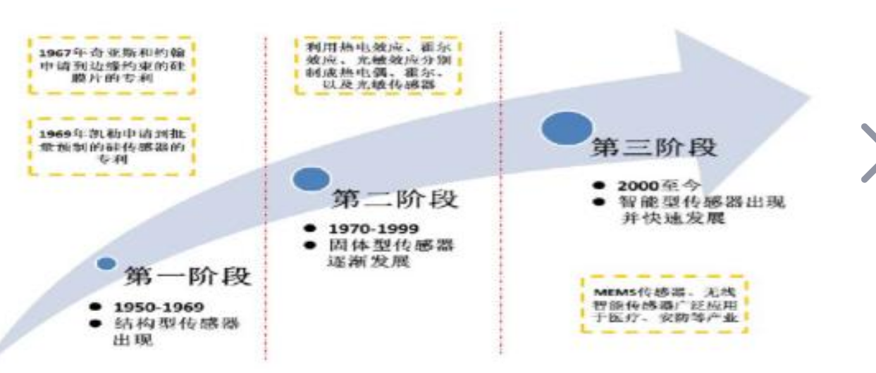 <em>传感器</em>发展经历了哪三个阶段