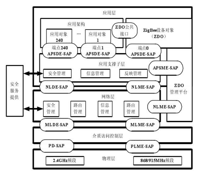 Zigbee<em>协议</em>栈<em>结构图</em>