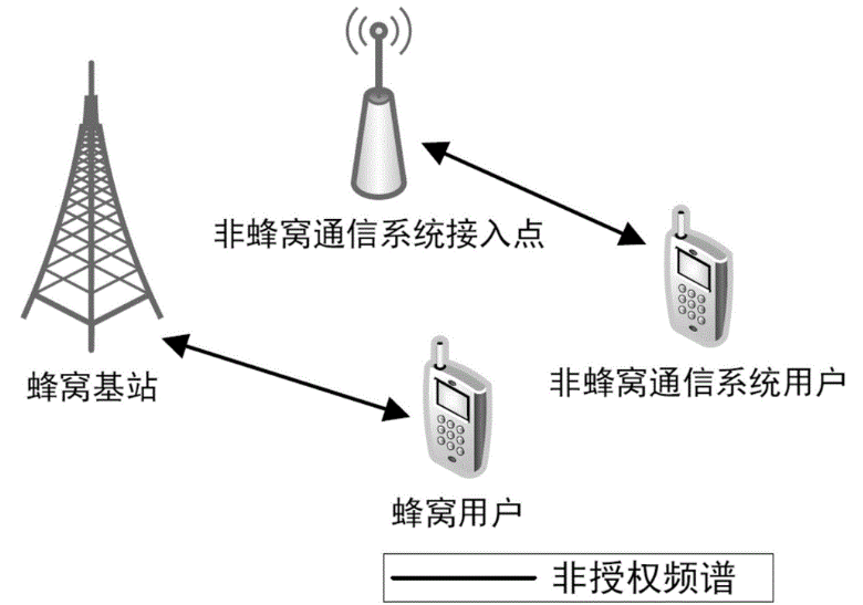 一种蜂窝移动通信系统接入非授权频谱<em>的</em>方法与流程