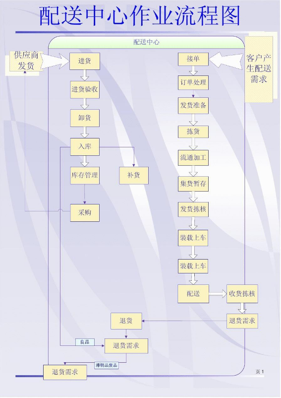 配送中心作业<em>流程图</em>