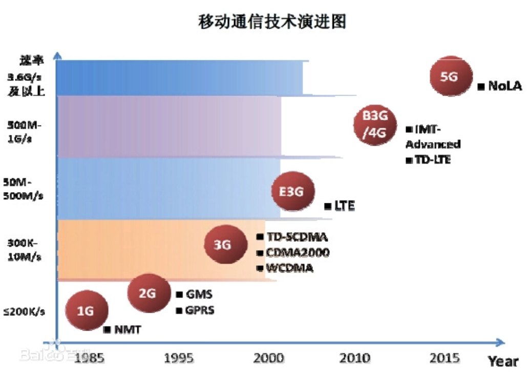 <em>通信</em><em>技术</em>的演进