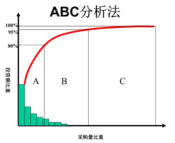 采购量比重