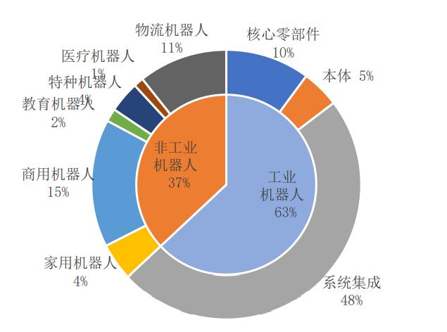 2020年深圳市机器人产业<em>结构图</em>