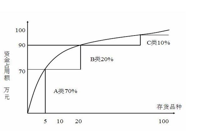 ABC分类法