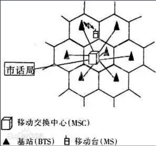 蜂窝移动<em>电话</em>系统