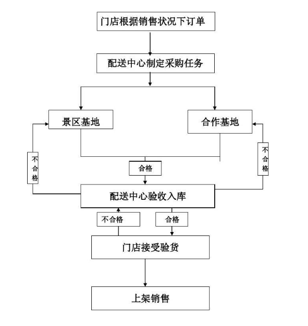 配送<em>流程图</em>