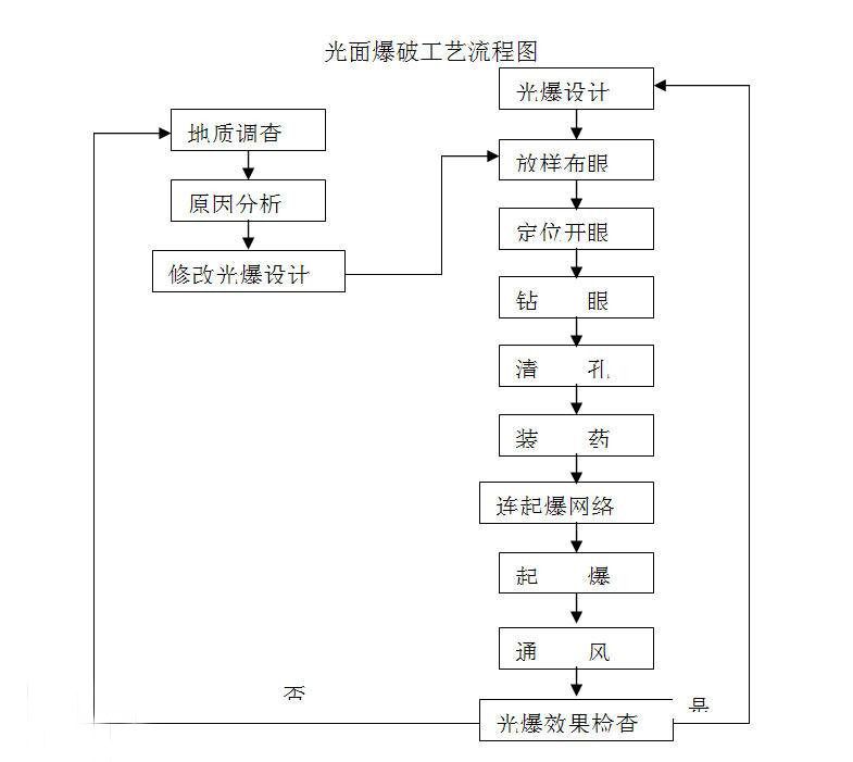 光面爆破<em>工艺</em><em>流程图</em>