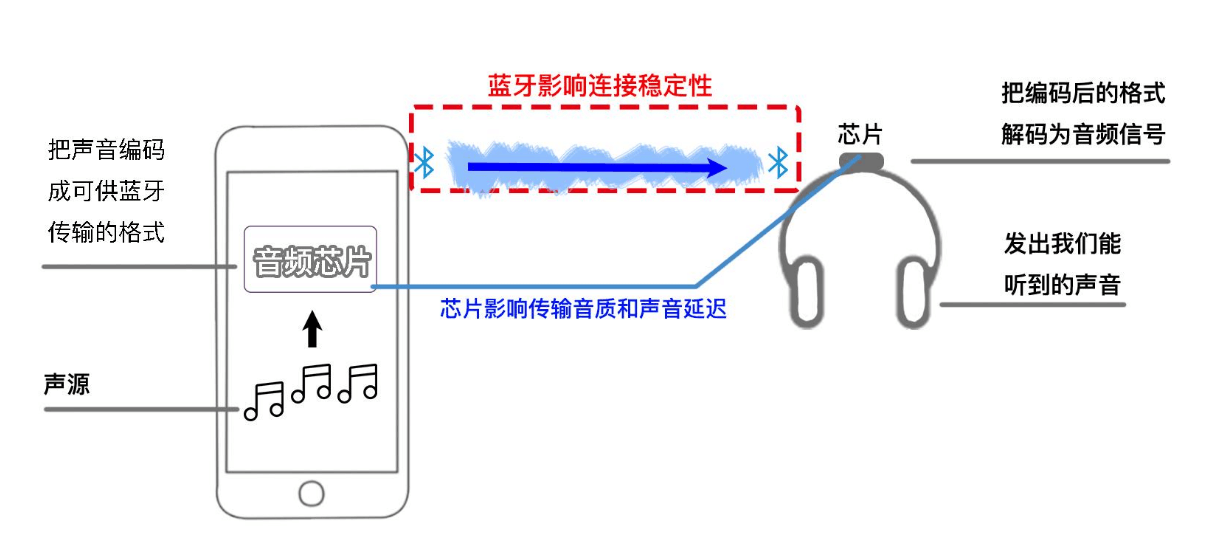 蓝牙耳机<em>工作</em><em>流程</em>