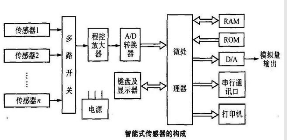 <em>智能</em><em>传感器</em>的构成—具有信息处理功能的<em>传感器</em>