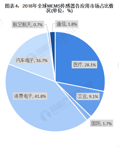 <em>MEMS</em><em>传感器</em>占比
