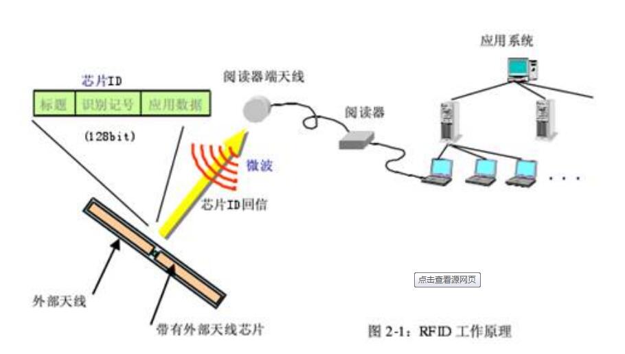 RFID技术工作原理
