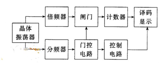 电子计数器工作原理