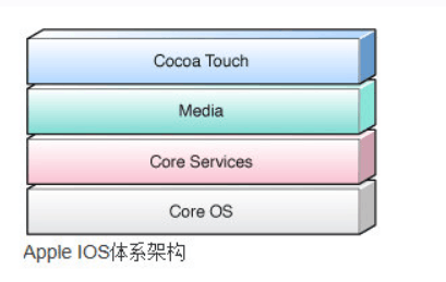 Apple <em>IOS</em>系统构架