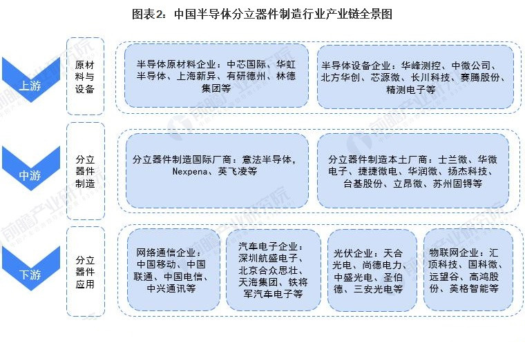 我国半导体分立器件制造行业产业链全景梳理