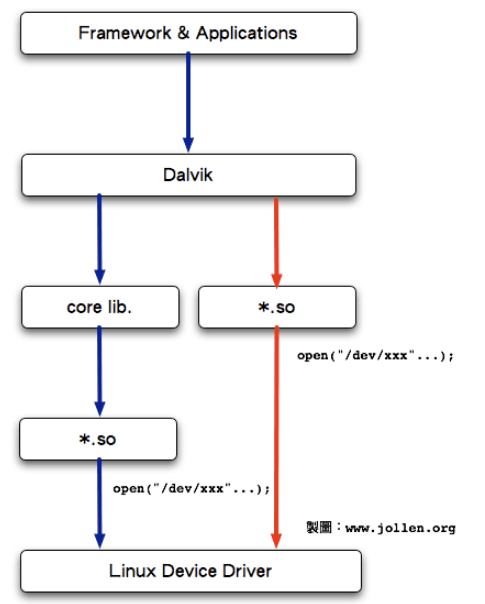 <em>Android</em><em>系统</em>中的HAL技术的未来