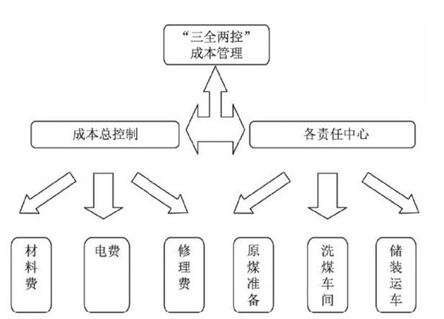 “三全两控”<em>精细化</em>成本<em>管理</em>框架