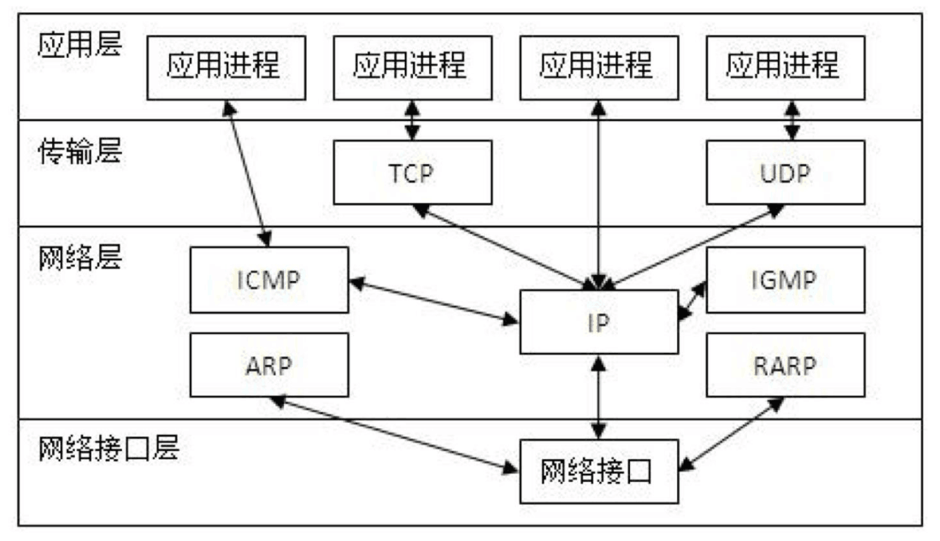 ios<em>网络</em>TCP/IP的分层