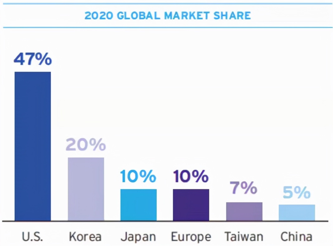 2020年各个国家在<em>半导体</em>行业中的占比