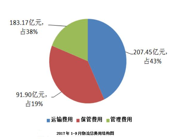 2017年1-9月物流总费用<em>结构图</em>