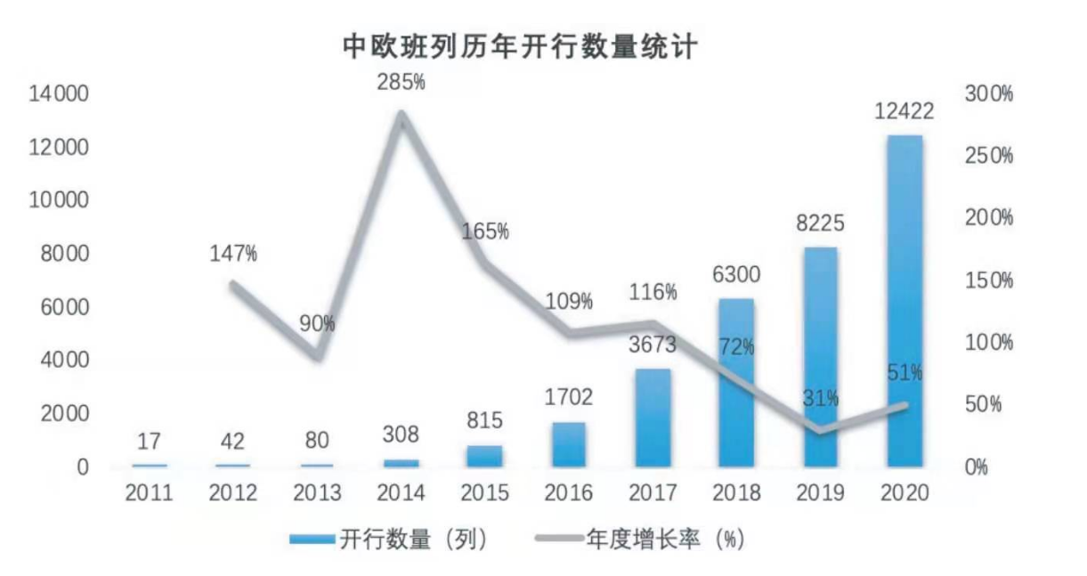 <em>中欧</em><em>班列</em>历年开行数量统计