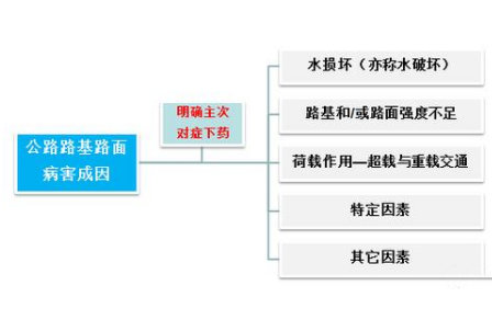 公路<em>路基</em>路面<em>病害</em>处置—准确分析<em>病害</em>成因
