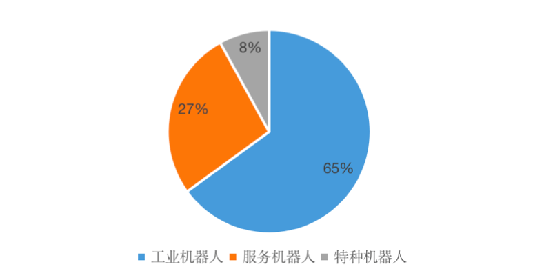 2020年我国<em>机器人</em><em>市场</em>结构