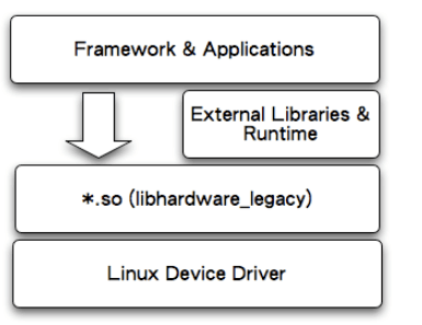 Android系统中<em>的</em>HAL技术<em>的</em>过去