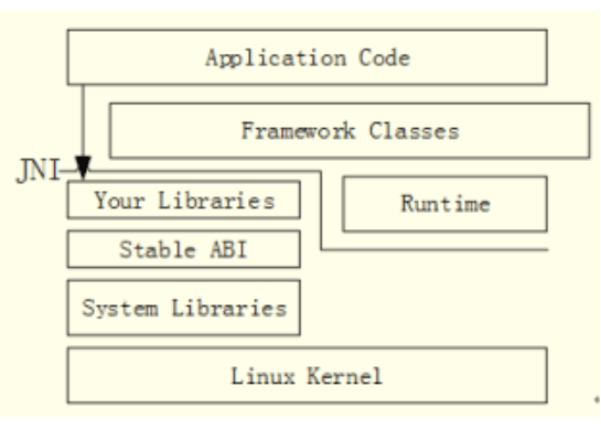 使用JNI的<em>Android</em>框架图