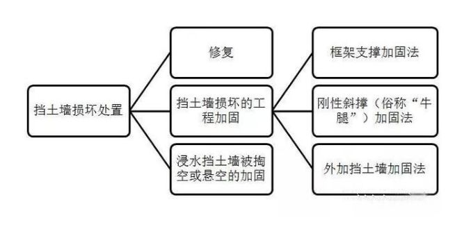 <em>挡土墙</em>损坏的处置—修复<em>或</em>工程加固