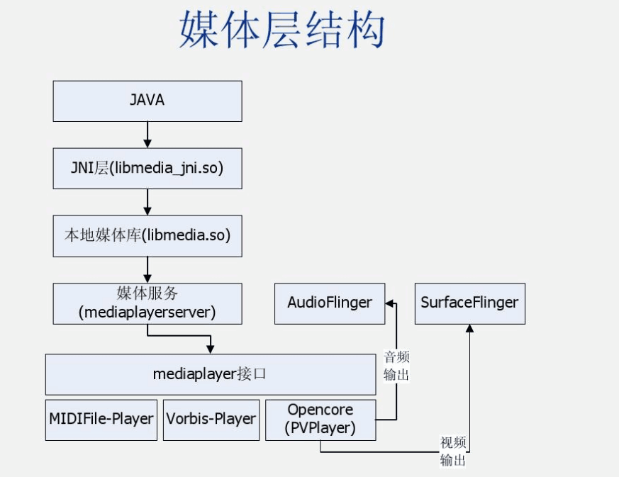 android媒体<em>层</em><em>结构图</em>