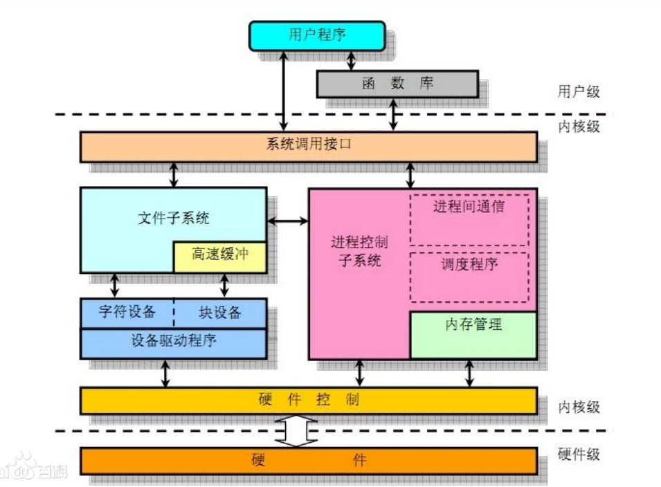 <em>Android</em><em>系统</em>Linux内核<em>层</em><em>架构</em>