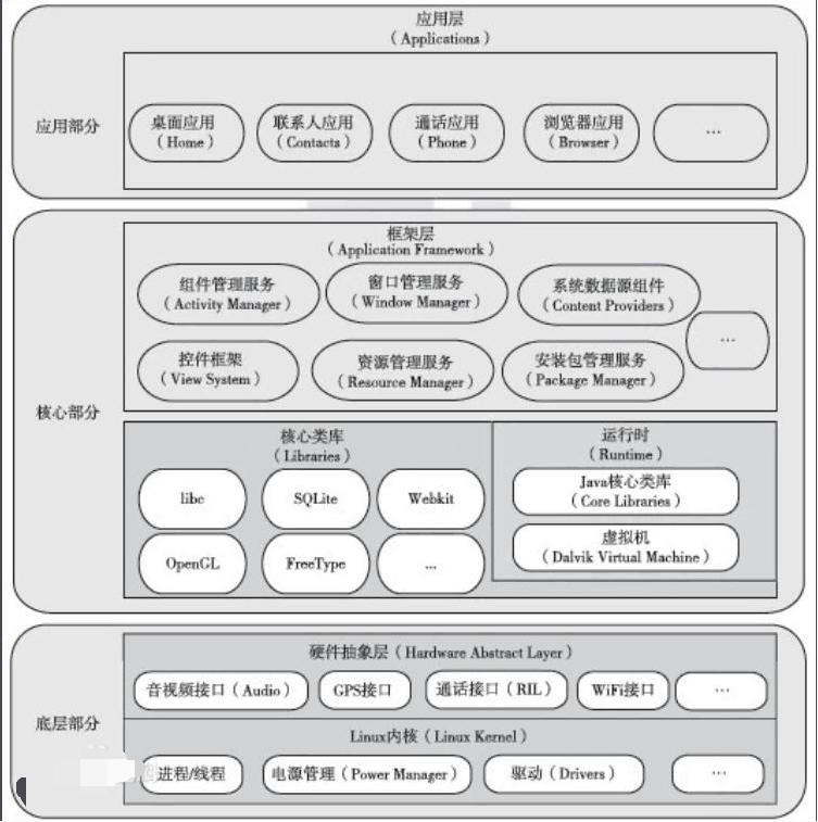 <em>Android</em>系统架构简介