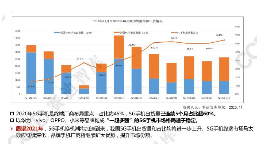 5G终端产业最新发展趋势