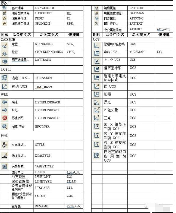 <em>CAD</em><em>快捷键</em>及命令—修改