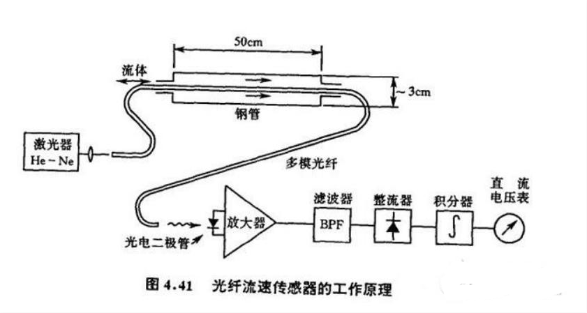 了解光纤传感器的工作原理