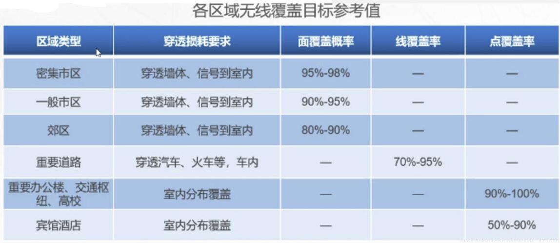 5G规划目标覆盖规划