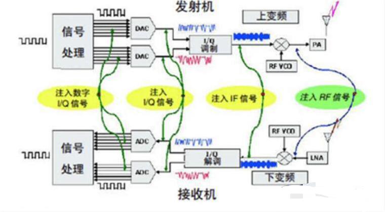 <em>汽车</em><em>毫米波</em><em>雷达</em>信号测试原理图