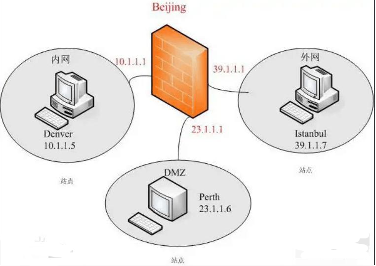 防火墙 —保护<em>用户</em>资料<em>与</em>信息安全性的一种技术