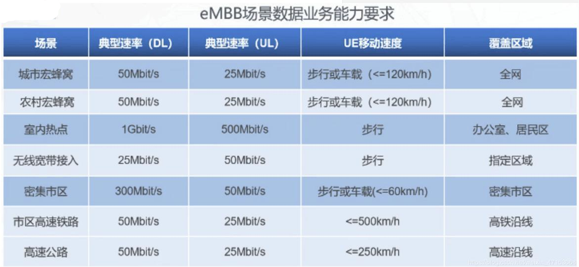 <em>5G</em>的eMBB要求