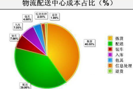 物流配送中心成本占比