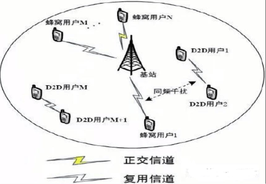 5g毫米波d2d通信技术