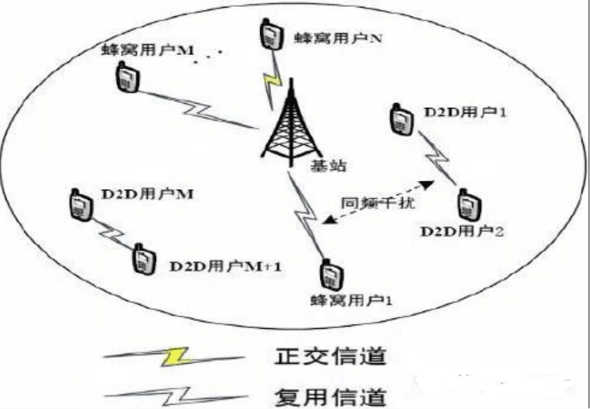 5g<em>毫米波</em>d2d<em>通信</em>技术