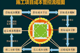 施工项目成本<em>管</em>控<em>流程</em>图