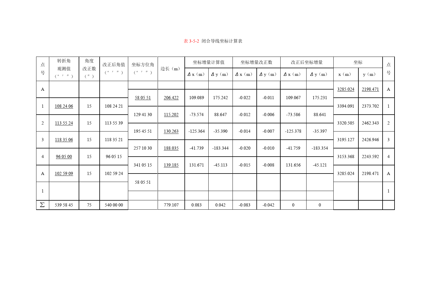 闭合导线坐标<em>计算</em><em>表</em>
