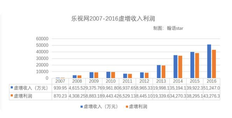 <em>乐</em><em>视</em>虚增收入利润