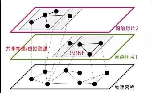 网络切片（Network Slicing）