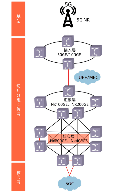 <em>5G</em>回传网络架构技术