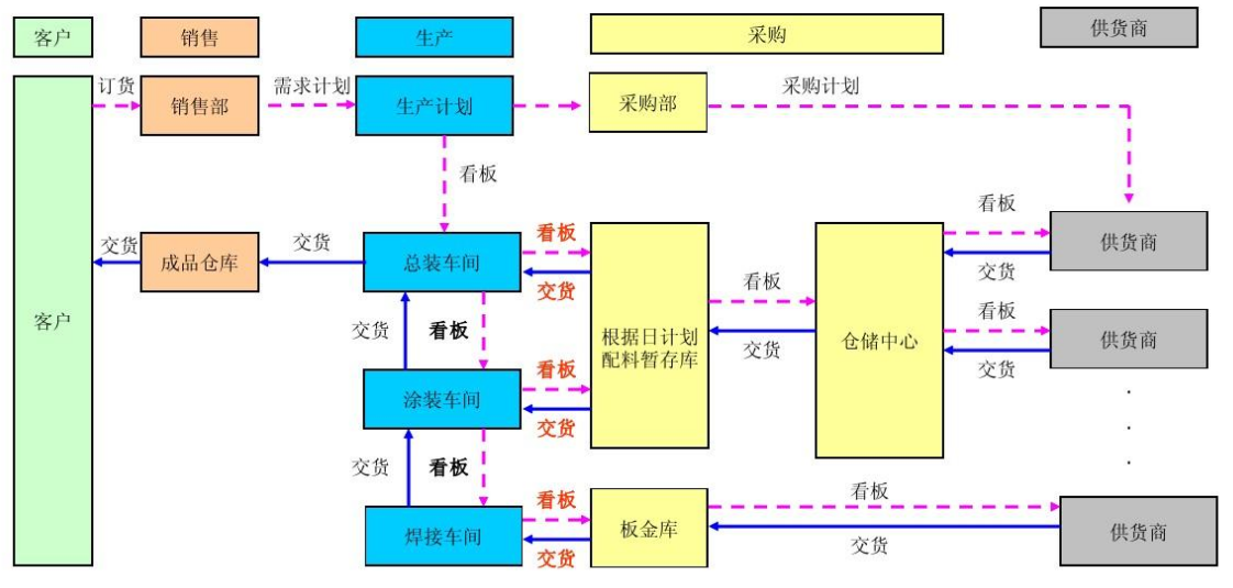 某著名物流公司<em>的</em>物流<em>和</em><em>供应链</em>解决方案