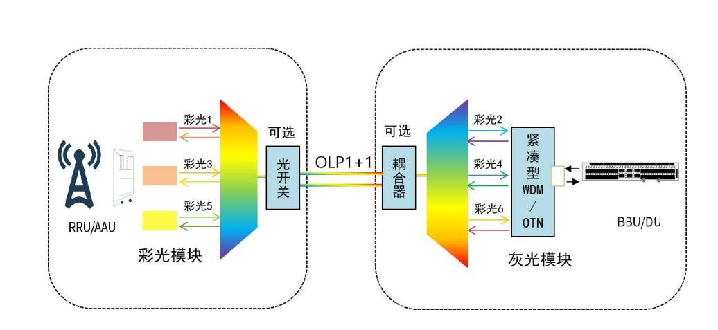 5G前传分波技术方案