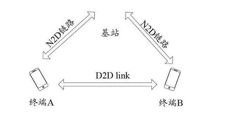 <em>D2D</em><em>通信</em>中的数据发送方法和设备<em>技术</em>